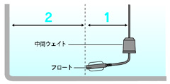 ケーブルフロートスイッチ取付